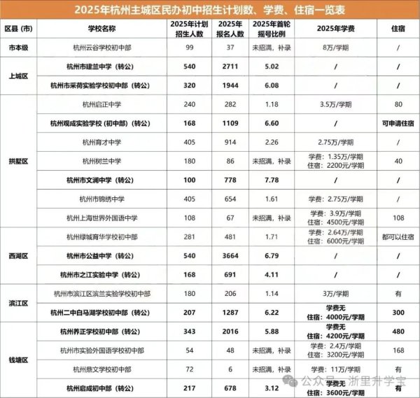 金贝街 民办不香了？多所民办初中摇号比有所下降
