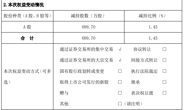 旗开网 森远股份原实控人本月减持套现7421万元 净利连亏4年
