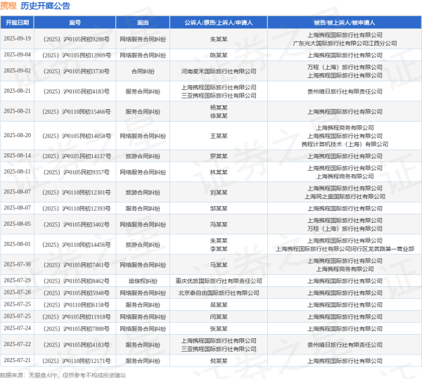 九龙证券 携程作为被告/被上诉人的1起涉及网络服务合同纠纷的诉讼将于2025年8月5日开庭