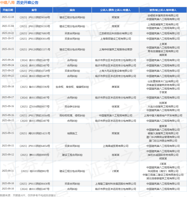 无锡恒鑫配资 中建八局作为原告/上诉人的1起涉及建设工程分包合同纠纷的诉讼将于2025年8月5日开庭