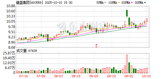 天戈资本 健盛集团：一季度净利润6012.23万元 同比下降26.88%