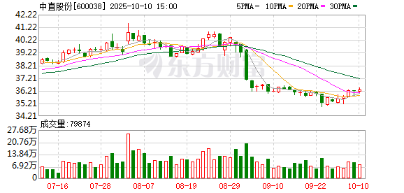 镕盛融资 中直股份：一季度净利润2.02亿元 同比增长55.12%