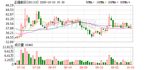 宜人配资 正强股份：一季度净利润3792.76万元 同比增长99.59%